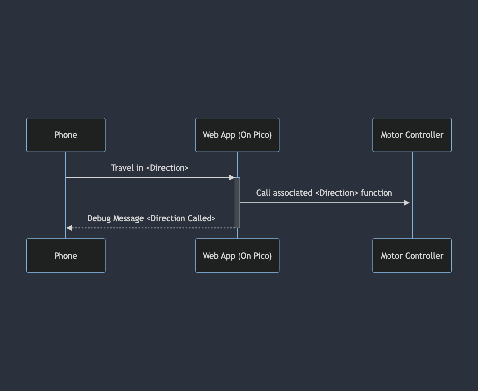 Basic Sequence Diagram of the communication from phone to the bot